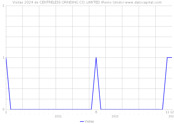 Visitas 2024 de CENTRELESS GRINDING CO. LIMITED (Reino Unido) 