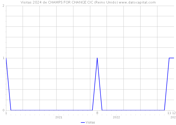 Visitas 2024 de CHAMPS FOR CHANGE CIC (Reino Unido) 