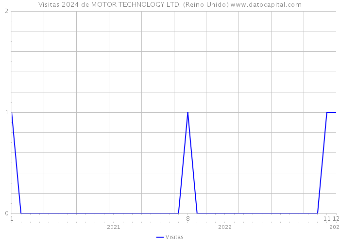 Visitas 2024 de MOTOR TECHNOLOGY LTD. (Reino Unido) 