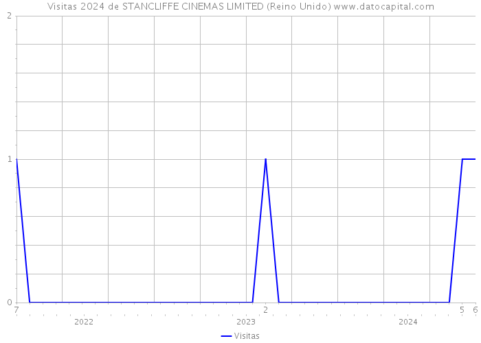 Visitas 2024 de STANCLIFFE CINEMAS LIMITED (Reino Unido) 