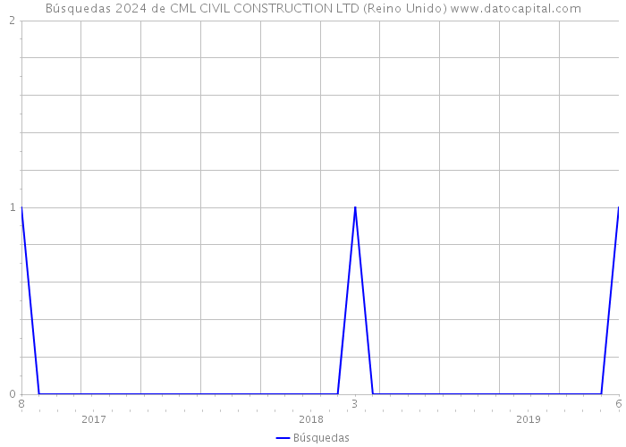 Búsquedas 2024 de CML CIVIL CONSTRUCTION LTD (Reino Unido) 
