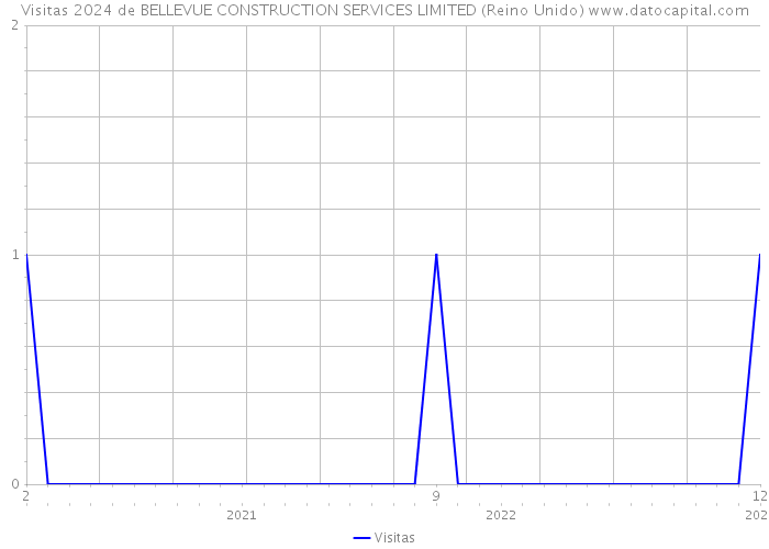 Visitas 2024 de BELLEVUE CONSTRUCTION SERVICES LIMITED (Reino Unido) 