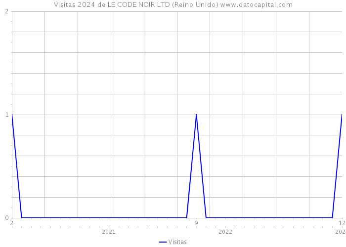 Visitas 2024 de LE CODE NOIR LTD (Reino Unido) 