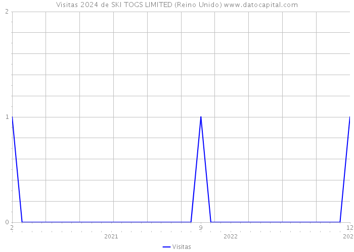 Visitas 2024 de SKI TOGS LIMITED (Reino Unido) 