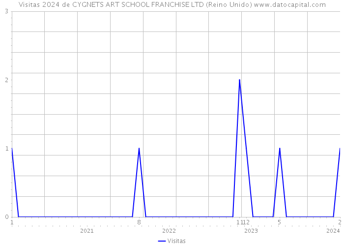 Visitas 2024 de CYGNETS ART SCHOOL FRANCHISE LTD (Reino Unido) 