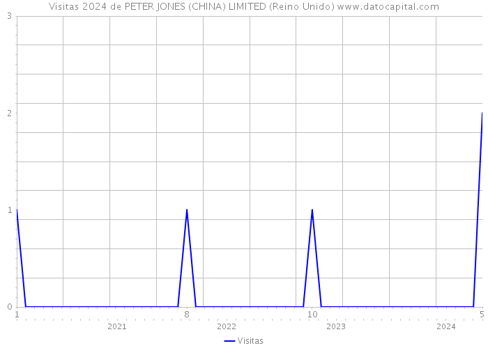 Visitas 2024 de PETER JONES (CHINA) LIMITED (Reino Unido) 