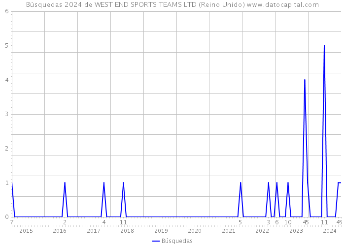 Búsquedas 2024 de WEST END SPORTS TEAMS LTD (Reino Unido) 