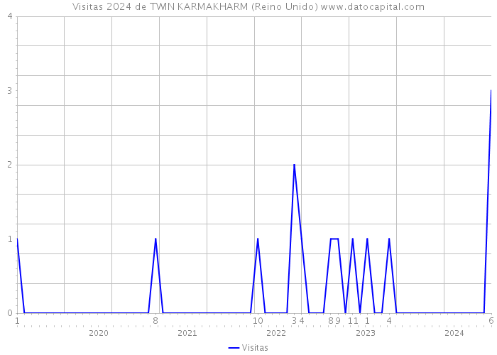 Visitas 2024 de TWIN KARMAKHARM (Reino Unido) 