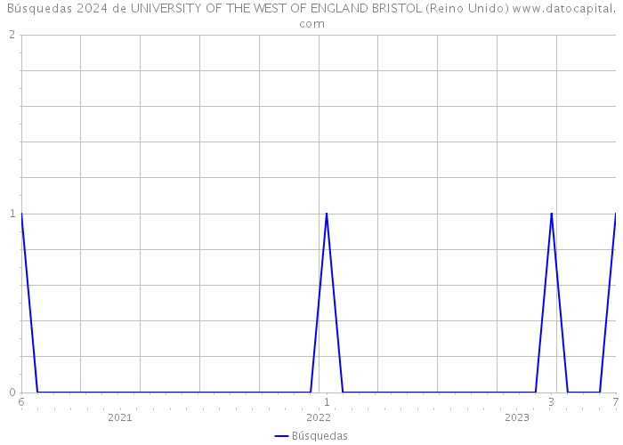Búsquedas 2024 de UNIVERSITY OF THE WEST OF ENGLAND BRISTOL (Reino Unido) 