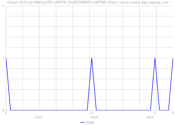Visitas 2024 de ABSOLUTE CAPITAL INVESTMENTS LIMITED (Reino Unido) 