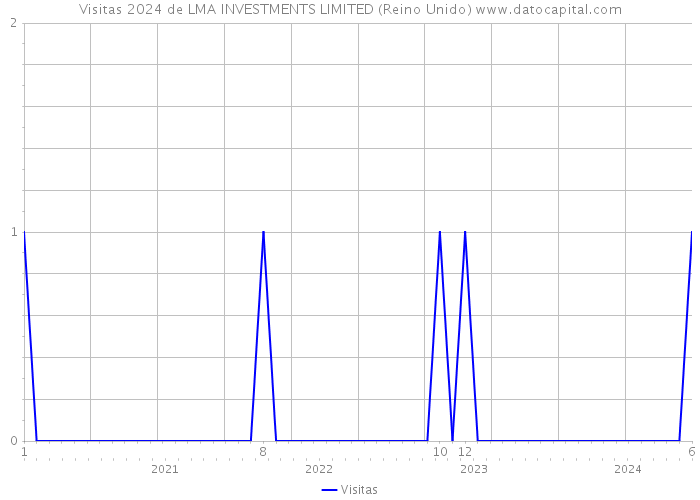 Visitas 2024 de LMA INVESTMENTS LIMITED (Reino Unido) 