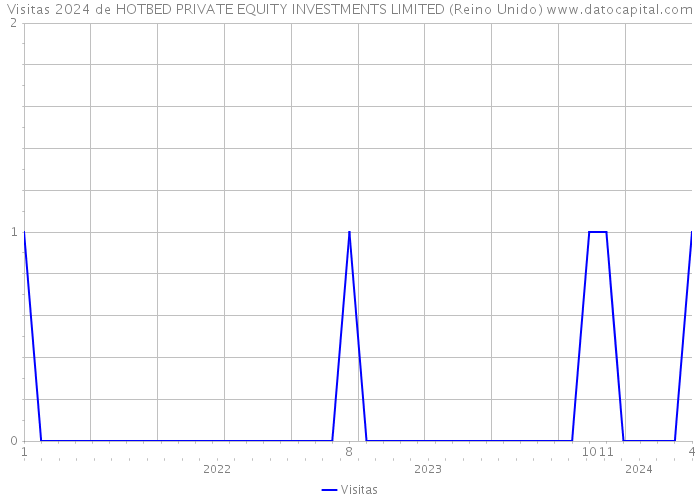 Visitas 2024 de HOTBED PRIVATE EQUITY INVESTMENTS LIMITED (Reino Unido) 