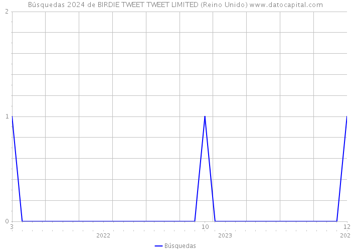 Búsquedas 2024 de BIRDIE TWEET TWEET LIMITED (Reino Unido) 