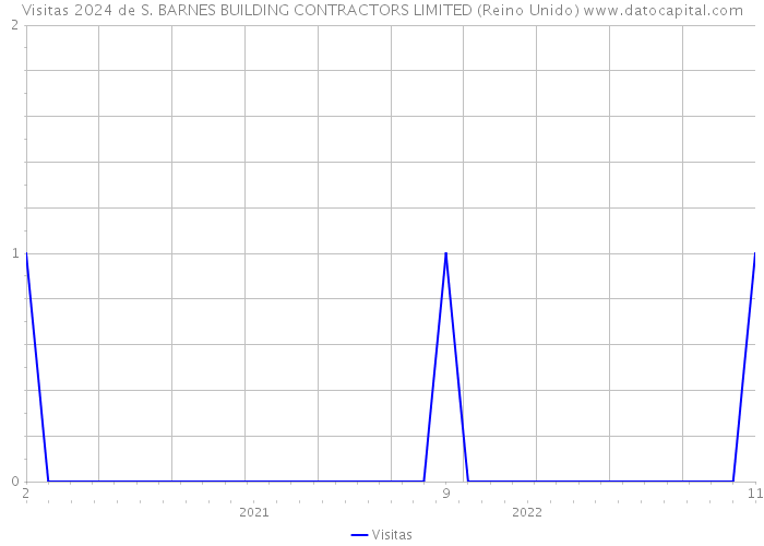 Visitas 2024 de S. BARNES BUILDING CONTRACTORS LIMITED (Reino Unido) 