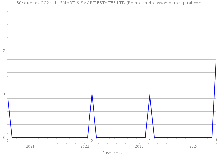 Búsquedas 2024 de SMART & SMART ESTATES LTD (Reino Unido) 