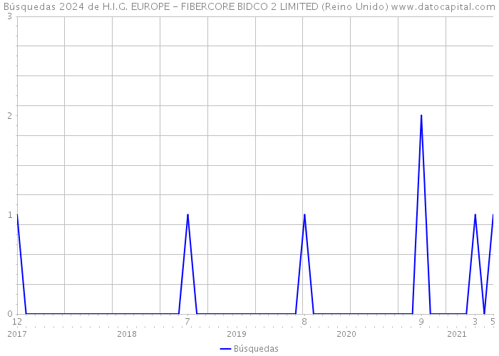Búsquedas 2024 de H.I.G. EUROPE - FIBERCORE BIDCO 2 LIMITED (Reino Unido) 