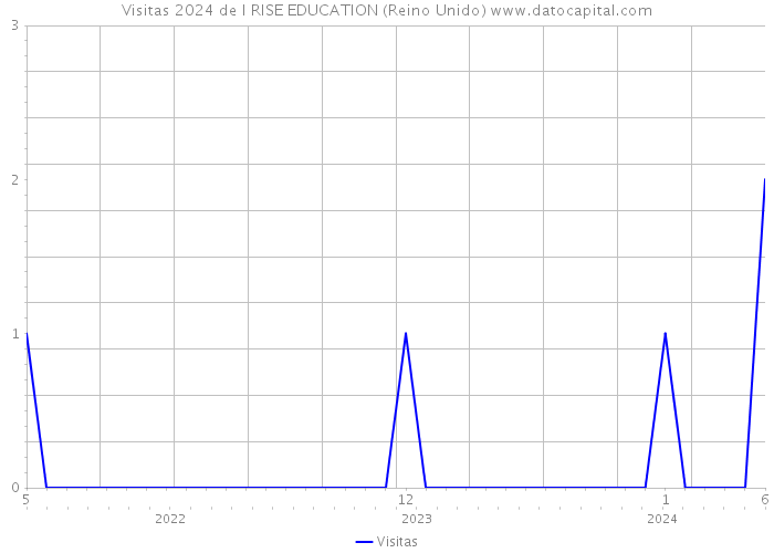 Visitas 2024 de I RISE EDUCATION (Reino Unido) 