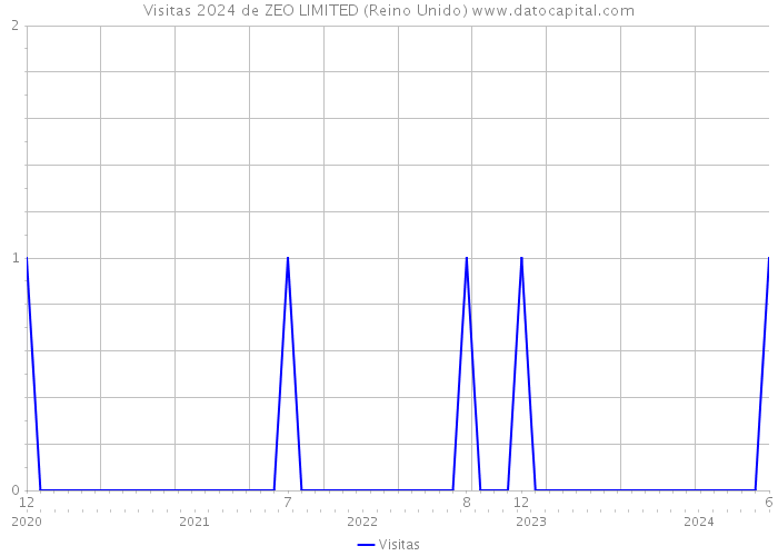 Visitas 2024 de ZEO LIMITED (Reino Unido) 