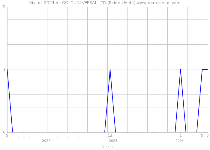 Visitas 2024 de GOLD UNIVERSAL LTD (Reino Unido) 