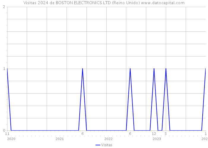 Visitas 2024 de BOSTON ELECTRONICS LTD (Reino Unido) 