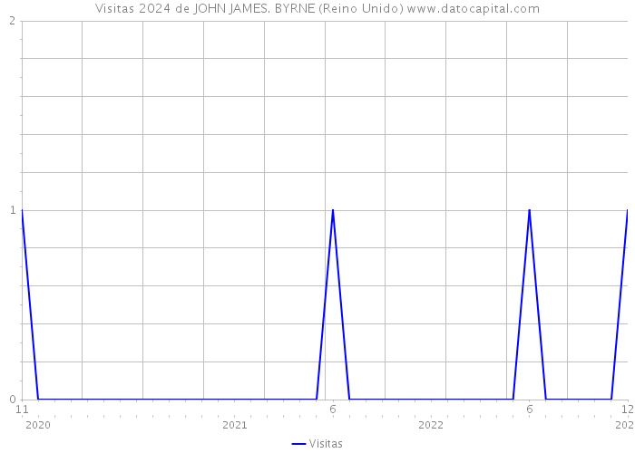 Visitas 2024 de JOHN JAMES. BYRNE (Reino Unido) 