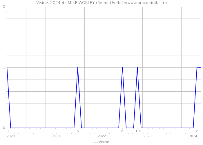 Visitas 2024 de MIKE WORLEY (Reino Unido) 