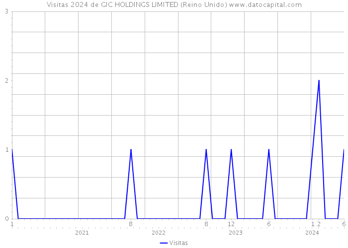 Visitas 2024 de GIC HOLDINGS LIMITED (Reino Unido) 