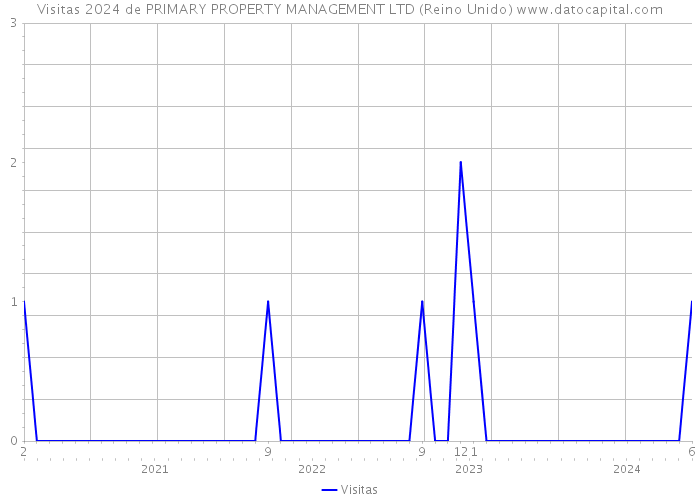 Visitas 2024 de PRIMARY PROPERTY MANAGEMENT LTD (Reino Unido) 