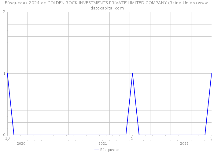 Búsquedas 2024 de GOLDEN ROCK INVESTMENTS PRIVATE LIMITED COMPANY (Reino Unido) 