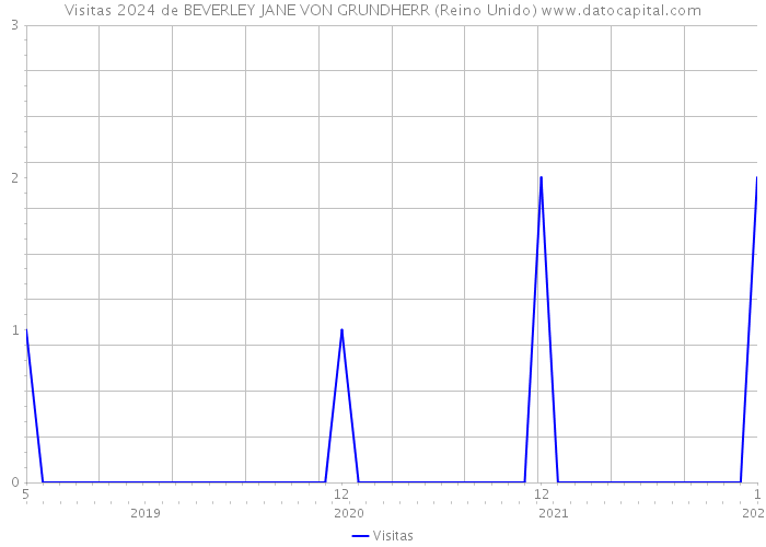 Visitas 2024 de BEVERLEY JANE VON GRUNDHERR (Reino Unido) 