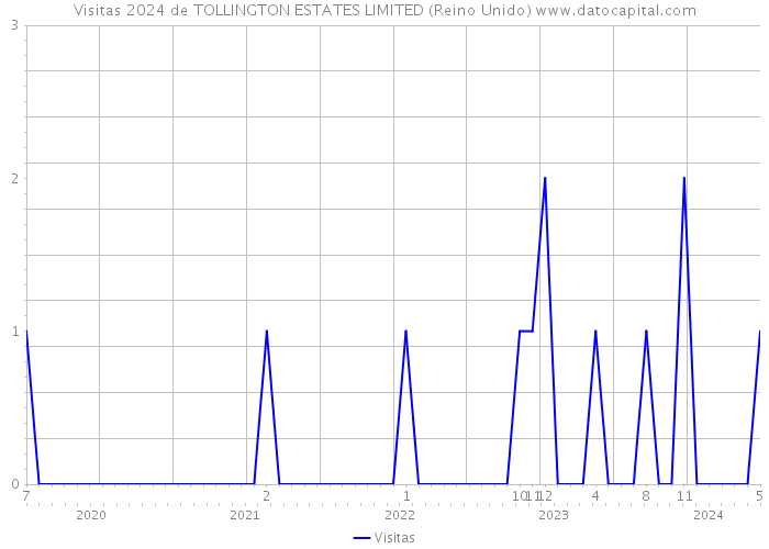 Visitas 2024 de TOLLINGTON ESTATES LIMITED (Reino Unido) 