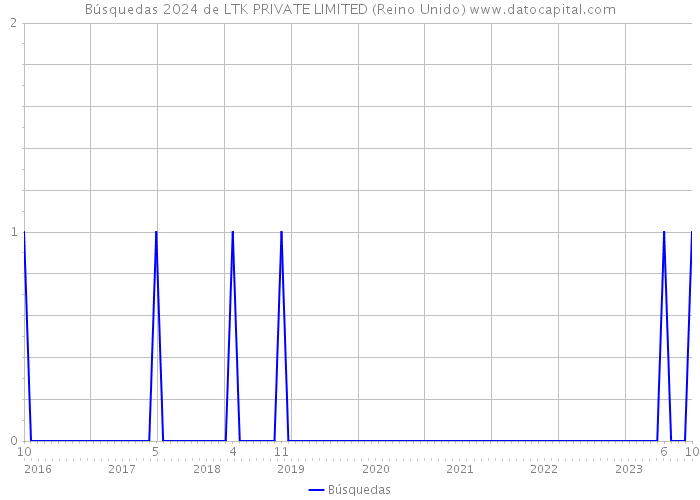 Búsquedas 2024 de LTK PRIVATE LIMITED (Reino Unido) 