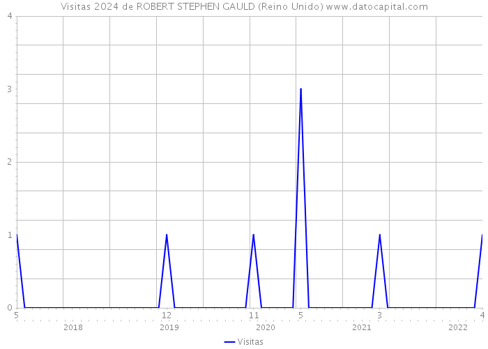 Visitas 2024 de ROBERT STEPHEN GAULD (Reino Unido) 