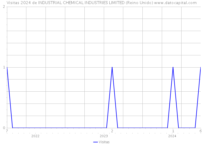 Visitas 2024 de INDUSTRIAL CHEMICAL INDUSTRIES LIMITED (Reino Unido) 