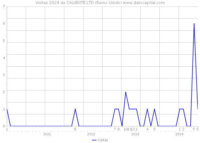 Visitas 2024 de CALIENTE LTD (Reino Unido) 