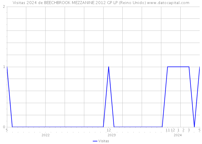 Visitas 2024 de BEECHBROOK MEZZANINE 2012 GP LP (Reino Unido) 