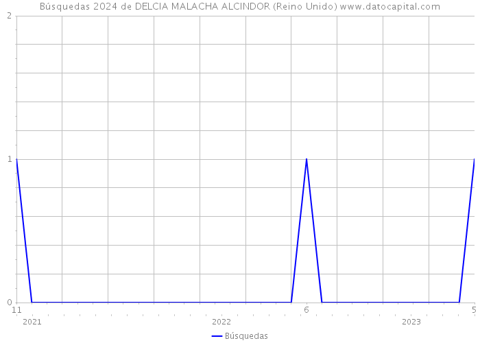 Búsquedas 2024 de DELCIA MALACHA ALCINDOR (Reino Unido) 