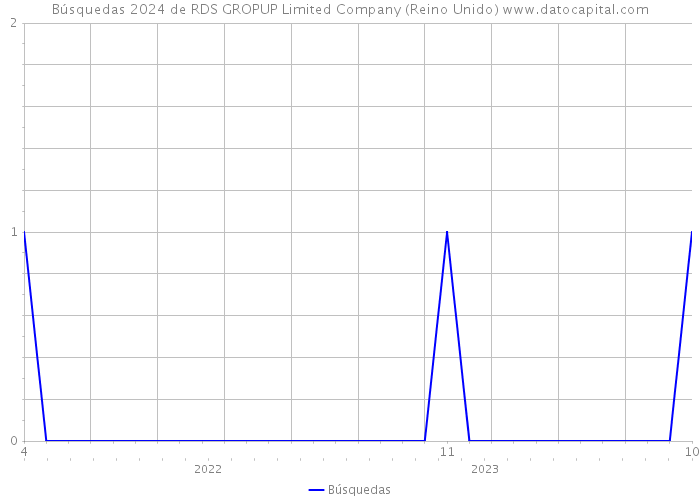 Búsquedas 2024 de RDS GROPUP Limited Company (Reino Unido) 
