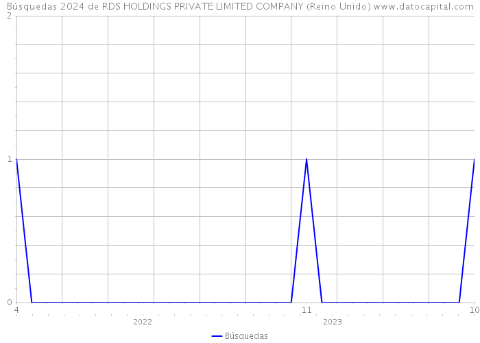 Búsquedas 2024 de RDS HOLDINGS PRIVATE LIMITED COMPANY (Reino Unido) 