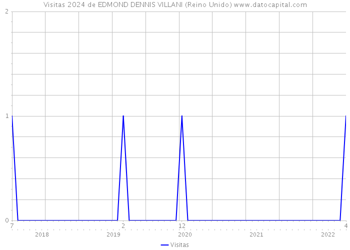 Visitas 2024 de EDMOND DENNIS VILLANI (Reino Unido) 