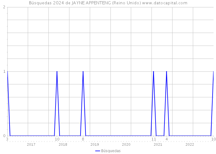 Búsquedas 2024 de JAYNE APPENTENG (Reino Unido) 
