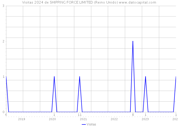 Visitas 2024 de SHIPPING FORCE LIMITED (Reino Unido) 