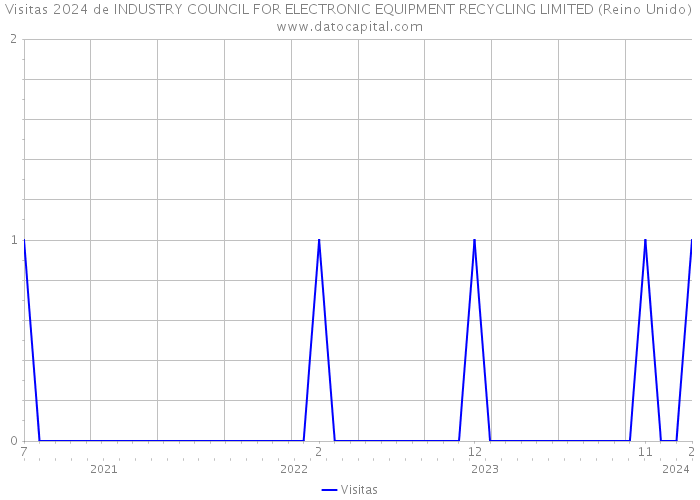 Visitas 2024 de INDUSTRY COUNCIL FOR ELECTRONIC EQUIPMENT RECYCLING LIMITED (Reino Unido) 