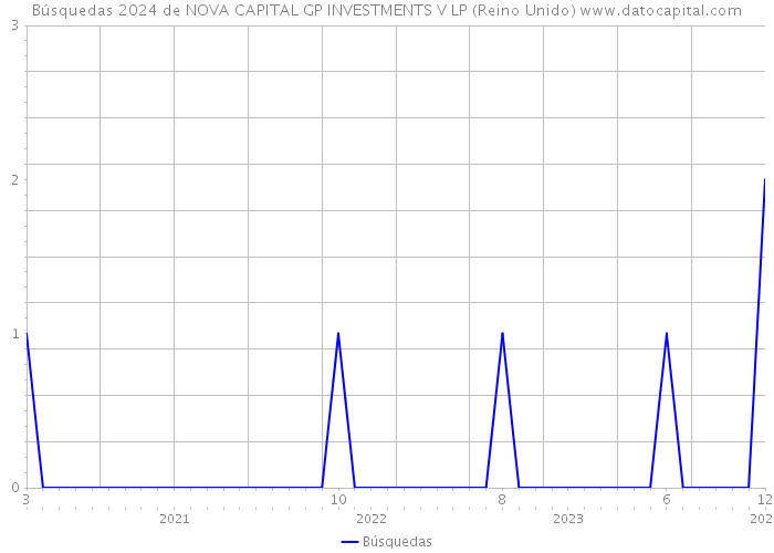 Búsquedas 2024 de NOVA CAPITAL GP INVESTMENTS V LP (Reino Unido) 