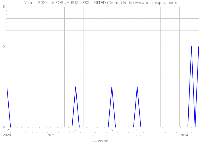 Visitas 2024 de FORUM BUSINESS LIMITED (Reino Unido) 