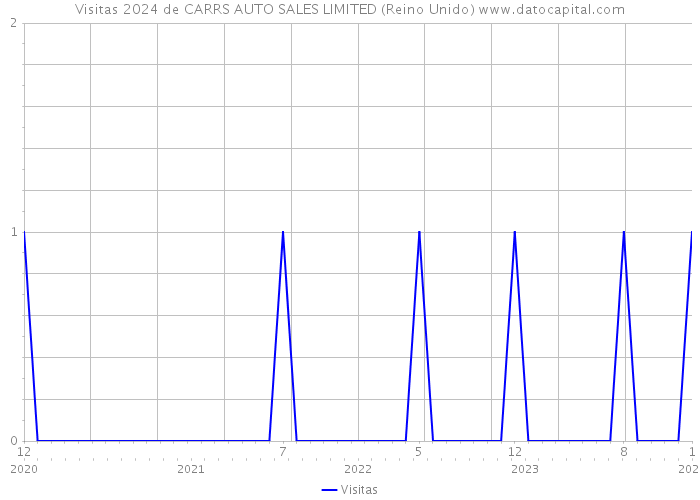 Visitas 2024 de CARRS AUTO SALES LIMITED (Reino Unido) 