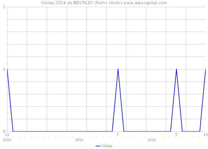 Visitas 2024 de BEN RILEY (Reino Unido) 