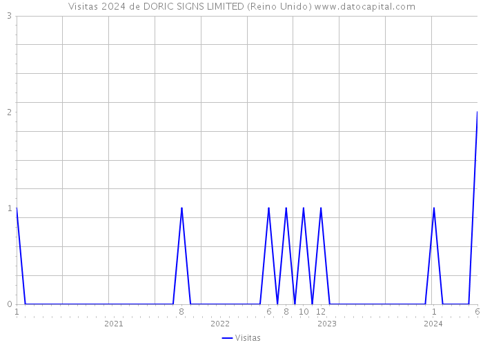 Visitas 2024 de DORIC SIGNS LIMITED (Reino Unido) 