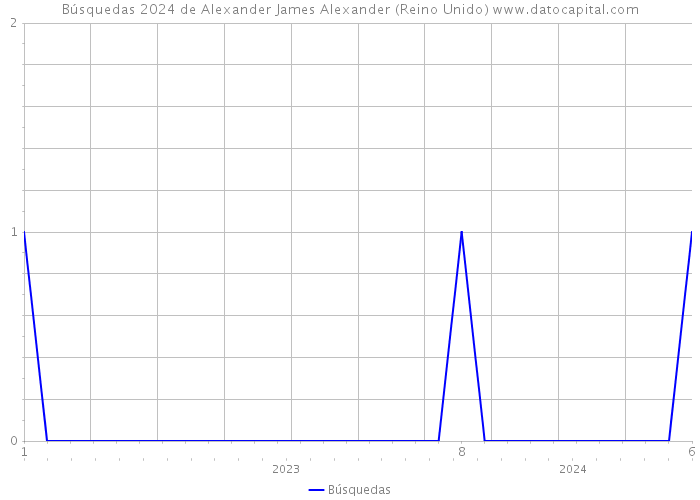 Búsquedas 2024 de Alexander James Alexander (Reino Unido) 