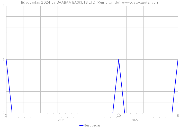Búsquedas 2024 de BAABAA BASKETS LTD (Reino Unido) 